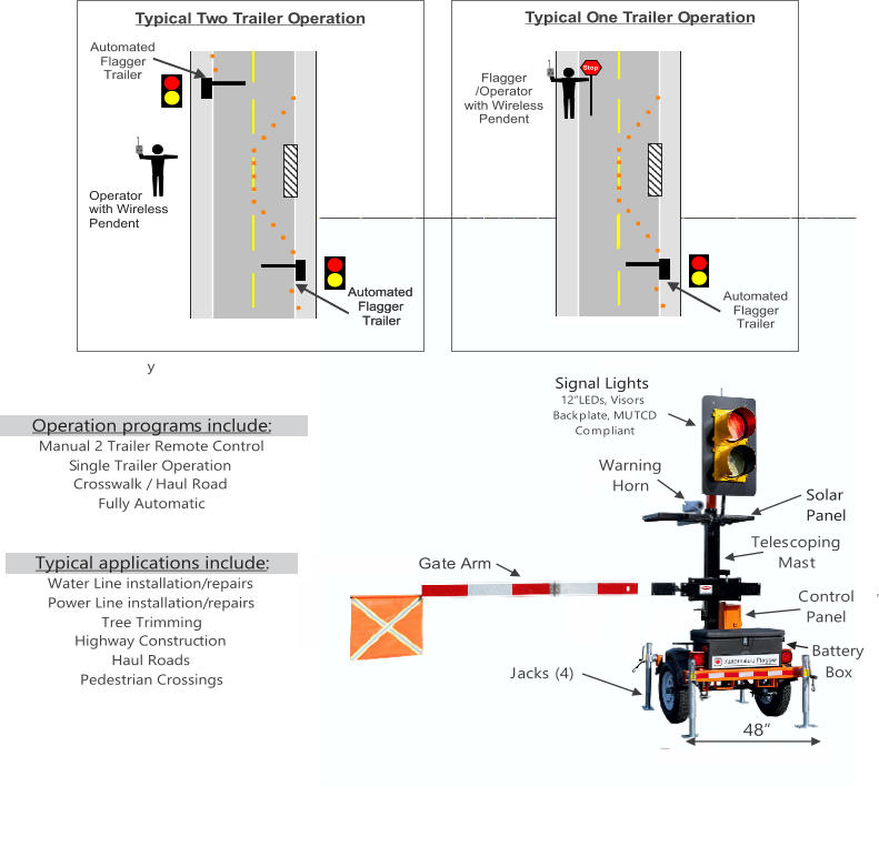 Signal Lights Warning Horn Gate Arm Jacks (4) Battery Box Telescoping Mast Solar Panel Control Panel y Operation programs include: Manual 2 Trailer Remote Control  Single Trailer Operation  Crosswalk / Haul Road Fully Automatic  Typical applications include: Water Line installation/repairs Power Line installation/repairs Tree Trimming Highway Construction Haul Roads Pedestrian Crossings 12” LEDs, Visors Backplate, MUTCD Compliant 48” Typical Two Trailer Operation Automated Flagger Traile r Automated Flagger Trailer Flagger /Operator with Wireless Pendent Typical One Trailer Operation Automated Flagger Trailer Automated Flagger Trailer Operator with Wireless Pendent S t o p